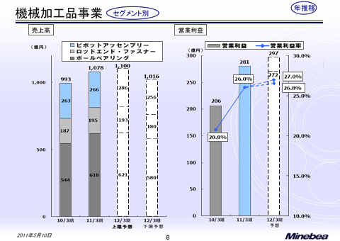 機械加工品事業