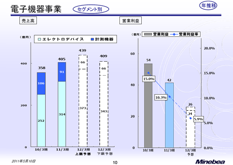 電子機器事業