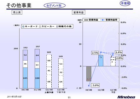 その他事業