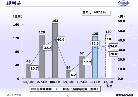 純利益