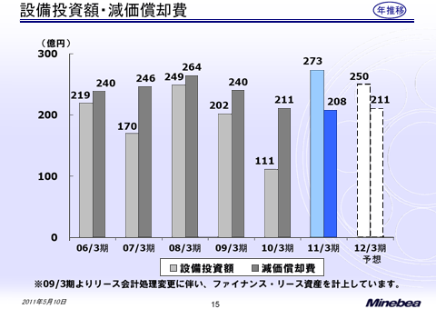 設備投資額・減価償却費