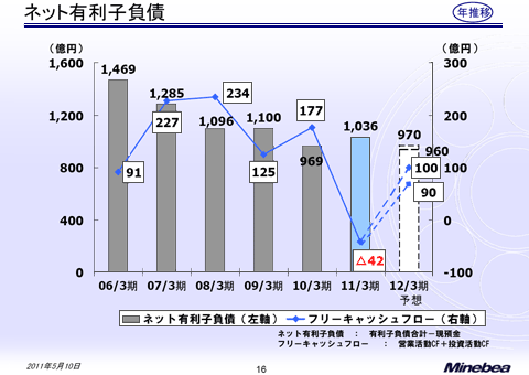 ネット有利子負債