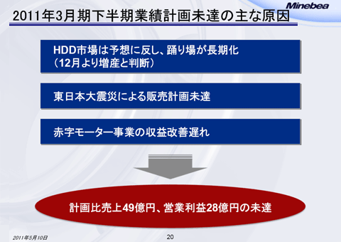 2011年3月期下半期業績計画未達の主な原因