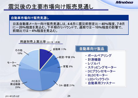 震災後の主要市場向け販売見通し（1）