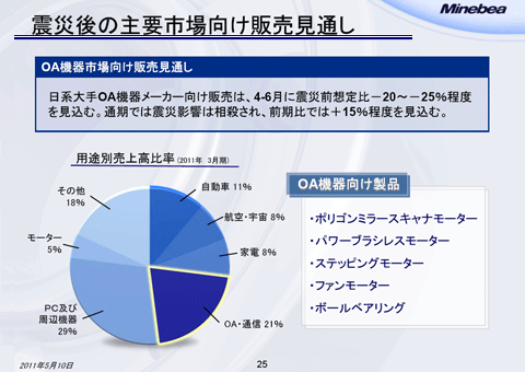 震災後の主要市場向け販売見通し（2）