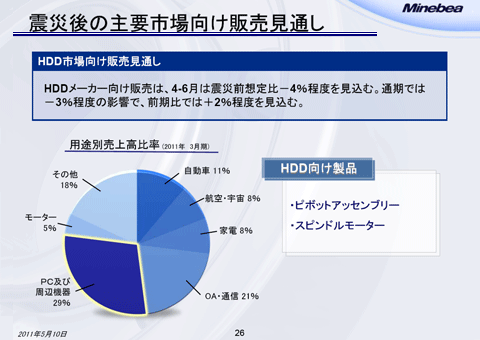 震災後の主要市場向け販売見通し（3）