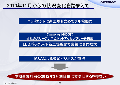 2010年11月からの状況変化を踏まえて