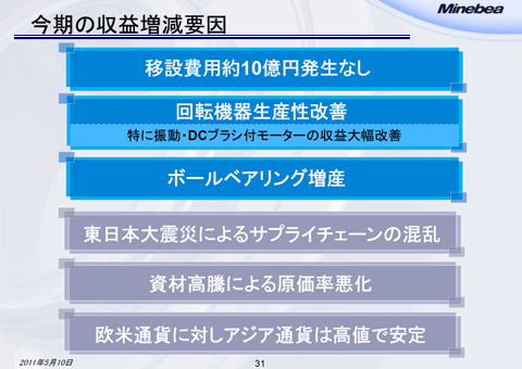 今期の収益増減要因