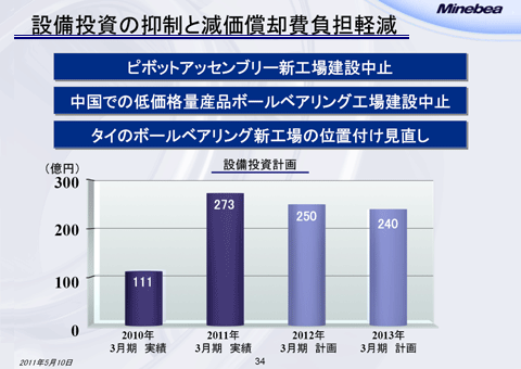 設備投資の抑制と減価償却費負担軽減