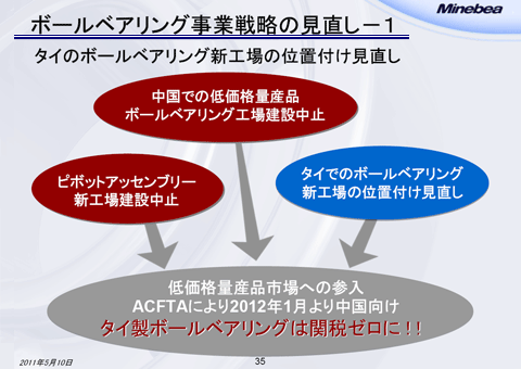 ボールベアリング事業戦略の見直し－1