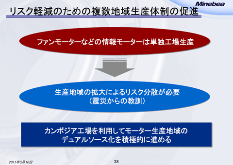 リスク軽減のための複数地域生産体制の促進