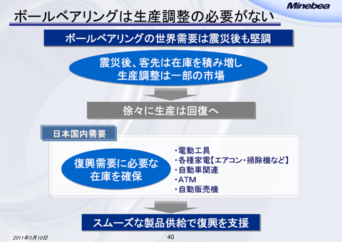 ボールベアリングは生産調整の必要がない