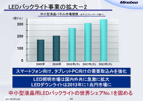 LEDバックライト事業の拡大－2