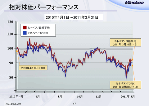 相対株価パーフォーマンス（1）