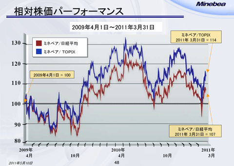 ミネベア 株価