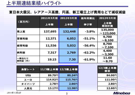 上半期連結業績ハイライト
