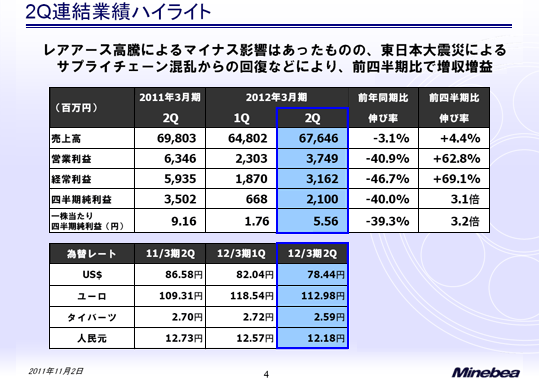 2Q連結業績ハイライト