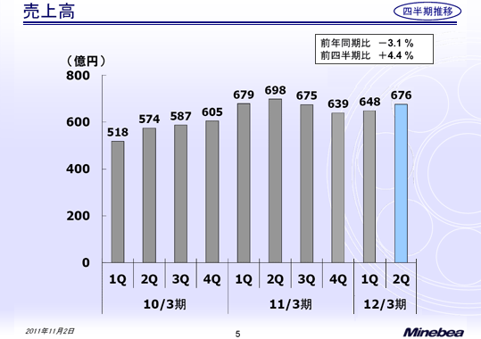 売上高