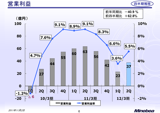 営業利益