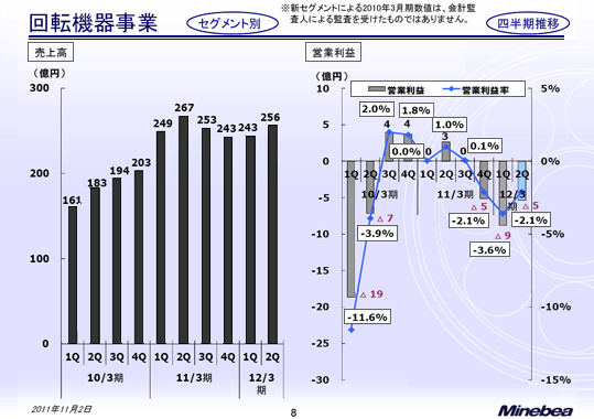 回転機器事業