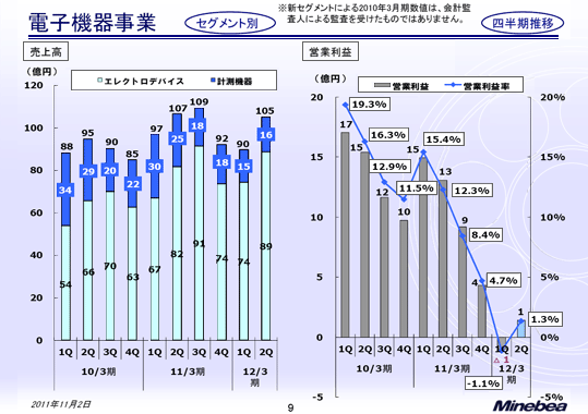 電子機器事業