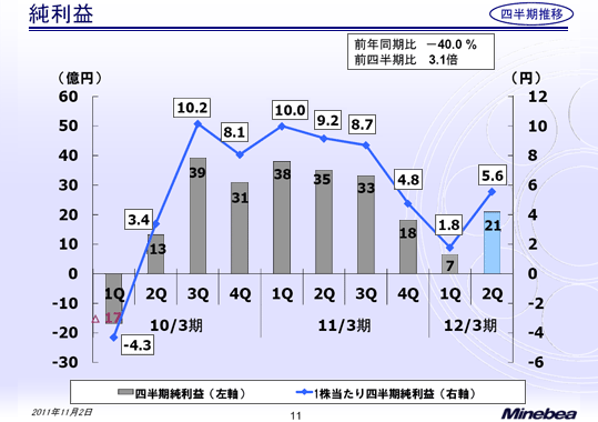純利益