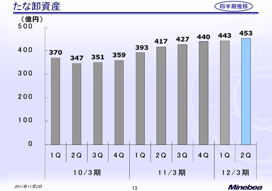 たな卸資産