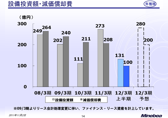 設備投資額・減価償却費