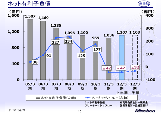 ネット有利子負債
