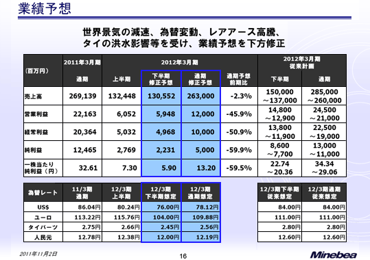 業績予想