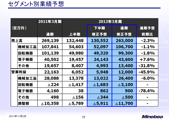 セグメント別業績予想