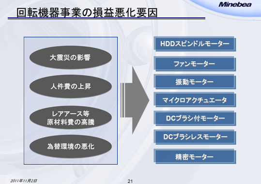 回転機器事業の損益悪化要因