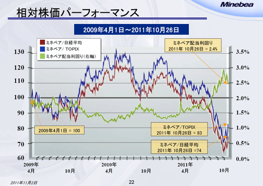 株価 ミネベア ミネベアミツミ (6479)