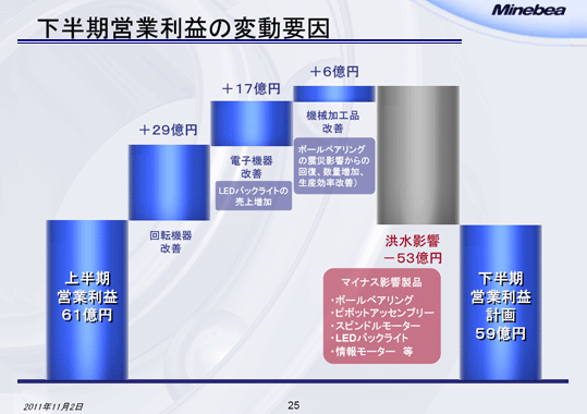 下半期営業利益の変動要因