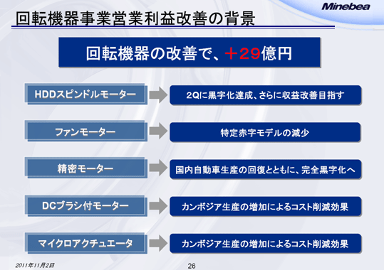 回転機器事業営業利益改善の背景