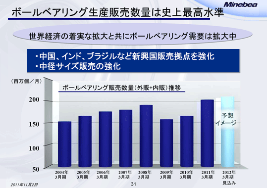 ボールベアリング生産販売数量は史上最高水準