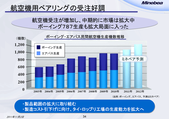 航空機用ベアリングの受注好調