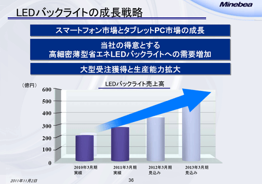 LEDバックライトの成長戦略