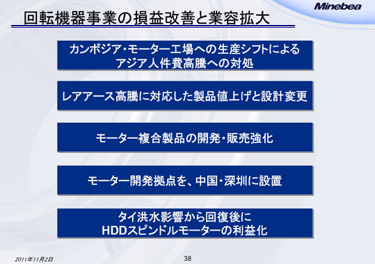 回転機器事業の損益改善と業容拡大
