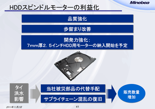HDDスピンドルモーターの利益化