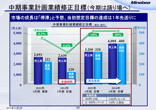 中期事業計画業績修正目標（今期は踊り場へ）