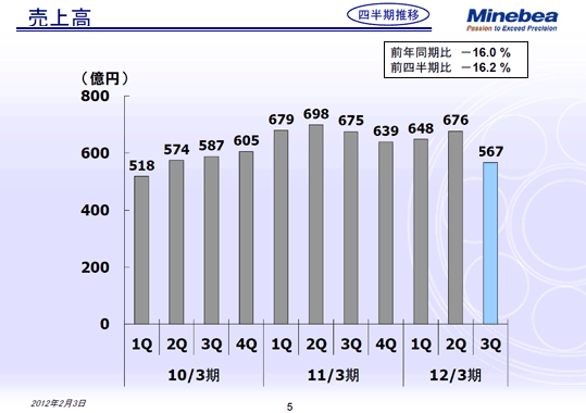 売上高
