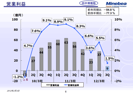 営業利益