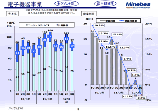電子機器事業