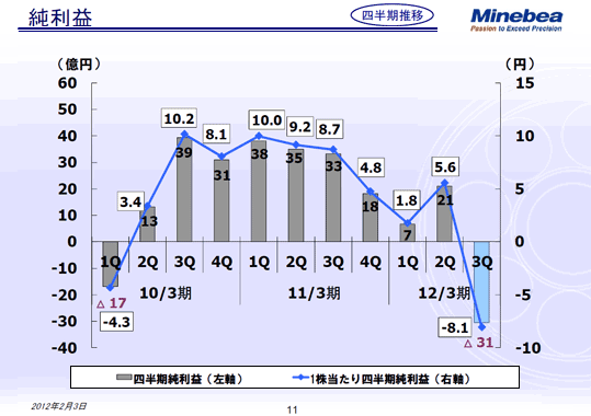 純利益