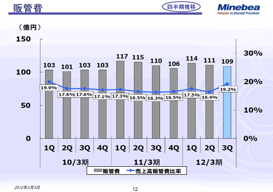 販管費