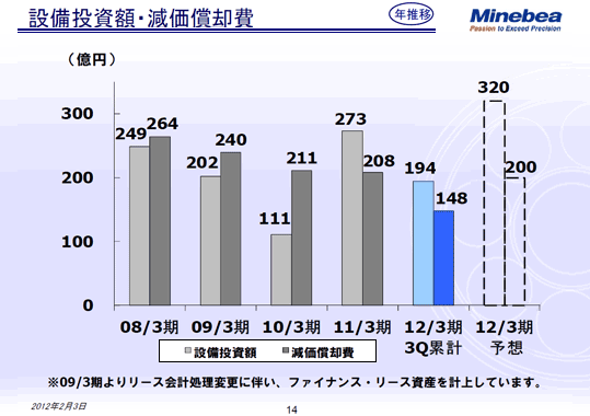 設備投資額・減価償却費