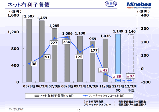 ネット有利子負債