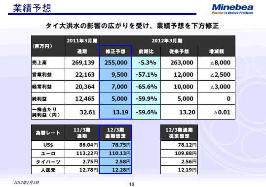 業績予想