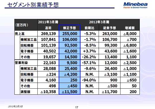 セグメント別業績予想
